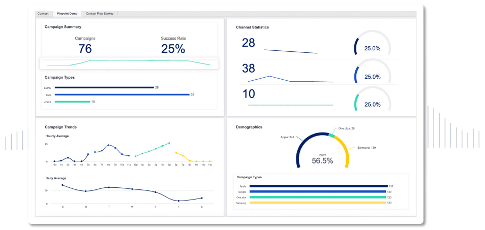 Pinpoint and Optimize Campaigns
