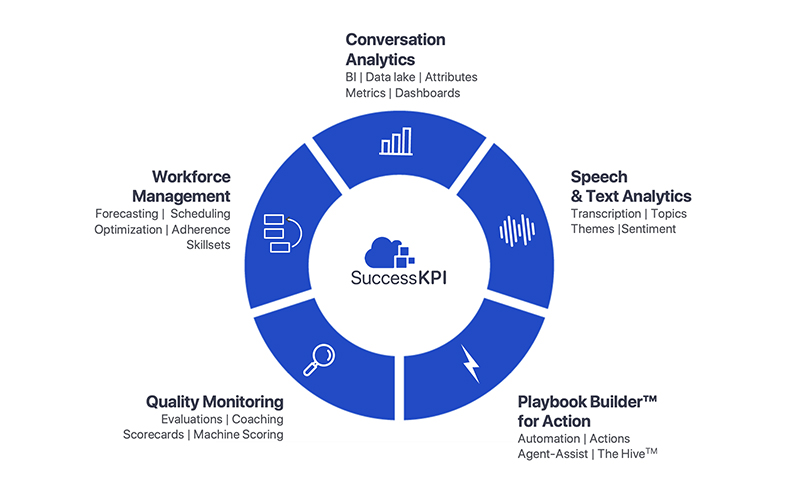 Blue circular diagram labeled "SuccessKPI" at the center, surrounded by five sections: "Conversation Analytics," "Speech & Text Analytics," "Playbook Builder for Action," "Quality Monitoring," and "Workforce Management," each with relevant keywords.
